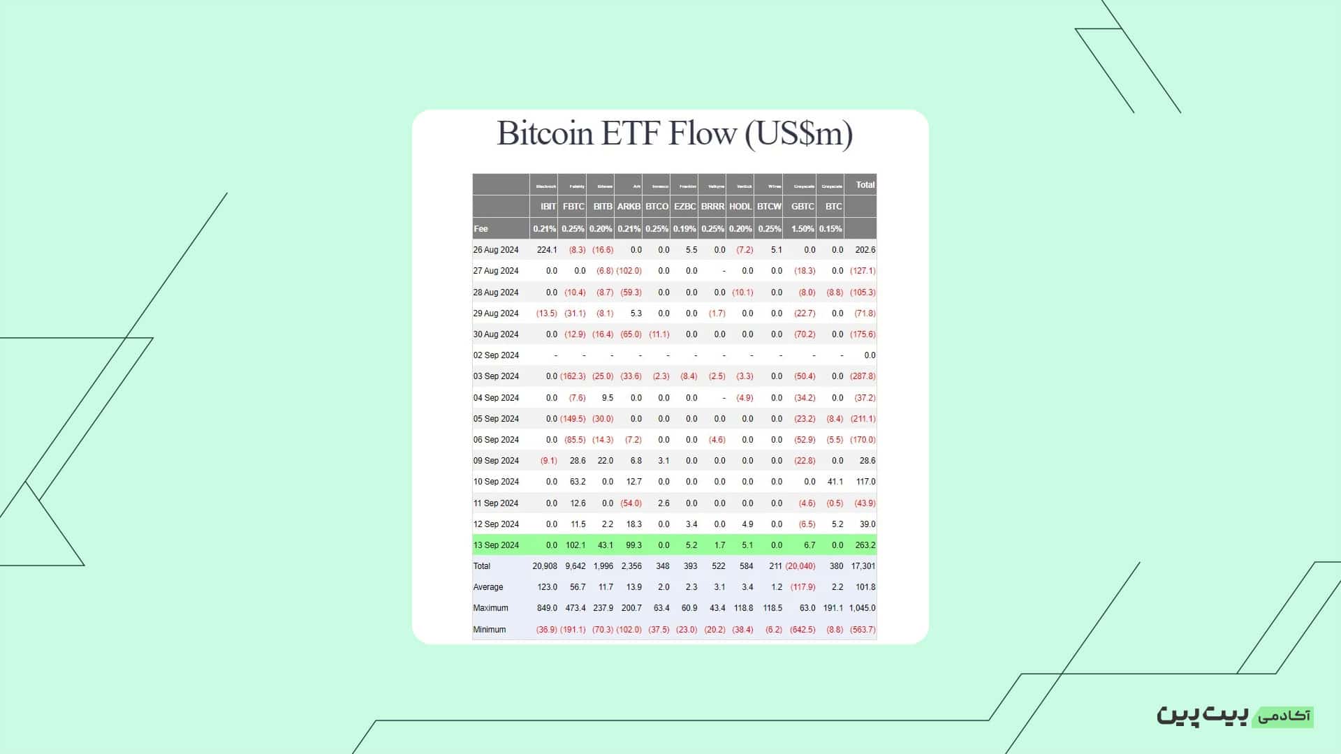 01 41 بزرگ‌ترین جریان ورودی به ETFهای اسپات: صعود بیت کوین به بالای 60 هزار دلار