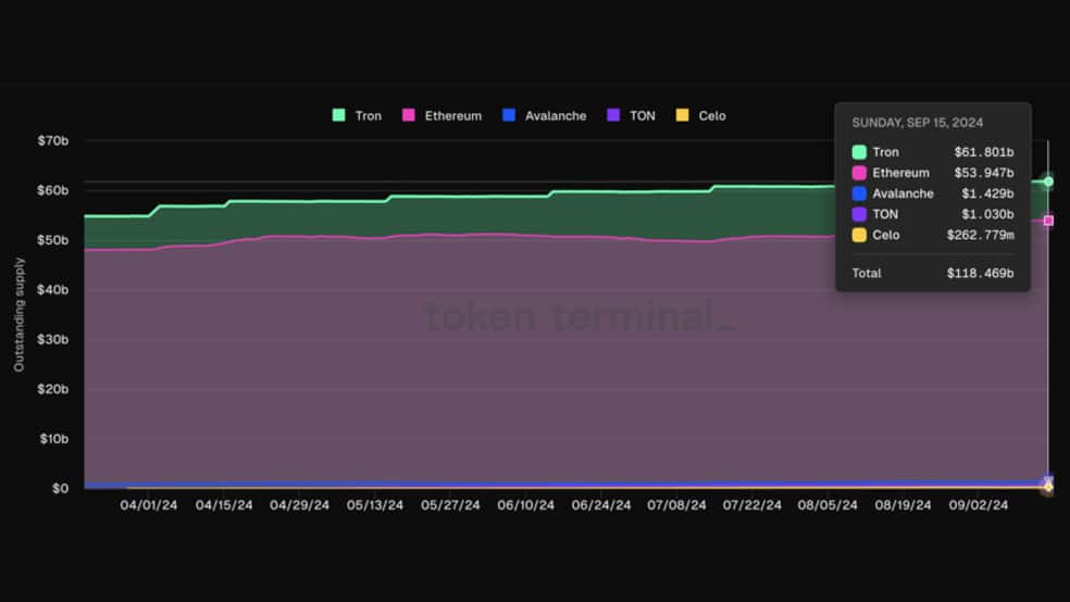 01 59 1 میلیارد دلار استیبل کوین تتر در شبکه تون کوین: آیا قیمت برای 8 دلار آماده می‌شود؟