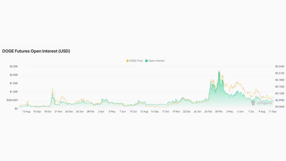 02 42 شکست مقاومت روانی 0.1 دلار توسط دوج کوین: آیا گاوها از خواب بیدار شدند؟