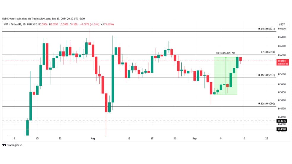 03 33 آیا ریپل این بار می‌تواند در بالای 0.6 دلار تثبیت کند؟