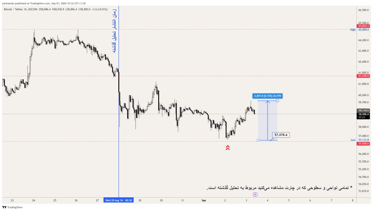 1 2 تحلیل بیت کوین (BTC)؛ منتظر ریزش بیشتر باشیم؟ – ۱۳ شهریور (۳ سپتامبر)