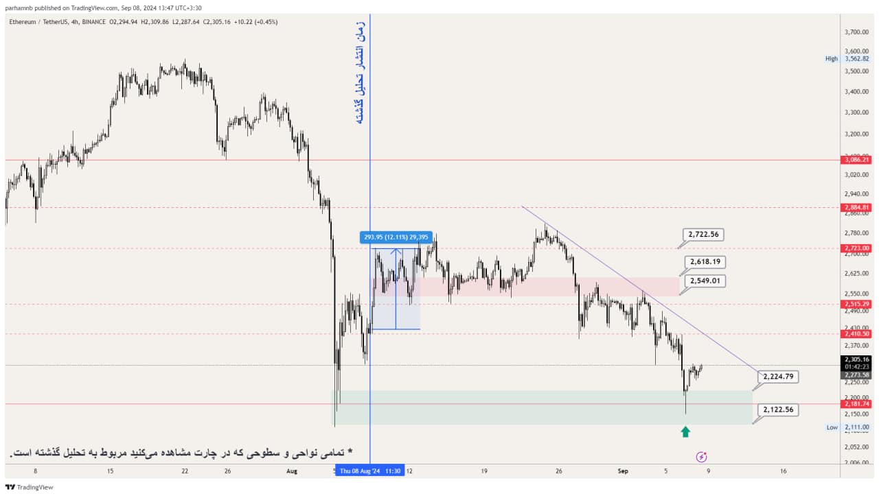 تحلیل اتریوم (ETH) ۱۸ شهریور