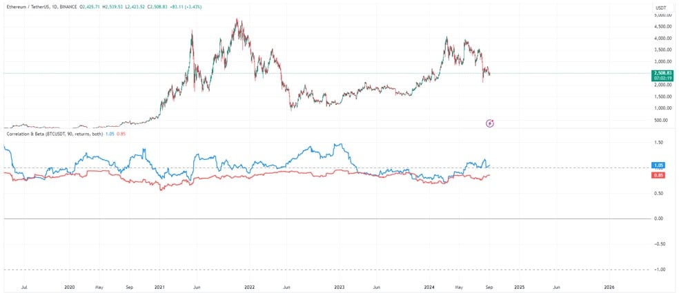 اندیکاتور همبستگی و بتا در پلتفرم تریدینگ ویو - تریدینگ ویو - Tradingview - اندیکاتور Correlation & Beta در تریدینگ ویو - ضریب بتا و همبستگی رمزارز اتریوم