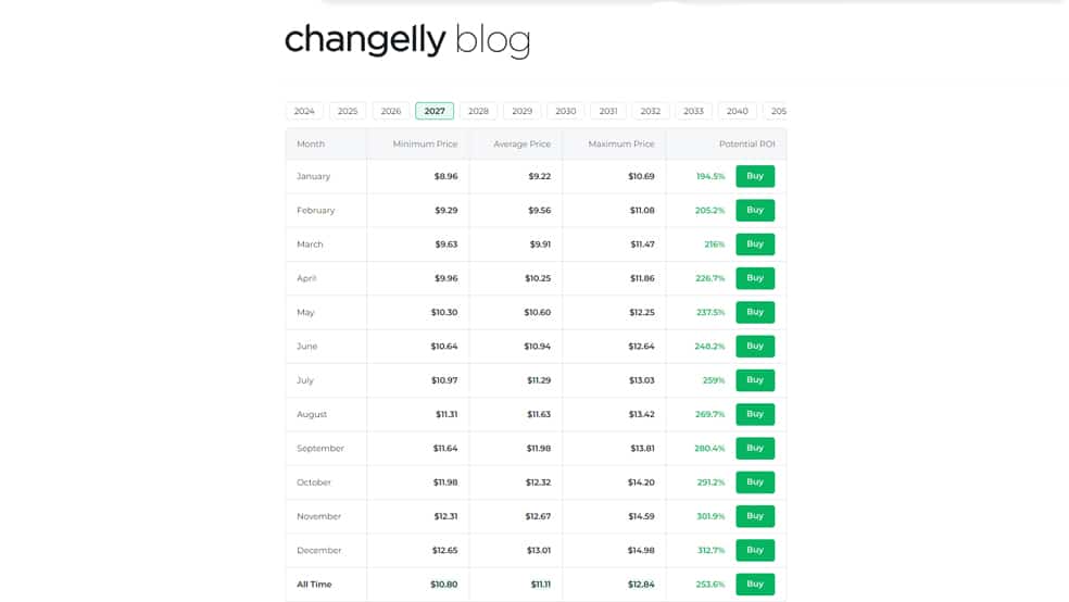 پیش‌بینی قیمت ارز نیر در سال 2027 توسط سایت Changelly - آینده رمزارز نیر در سال 2027 - قیمت ارز نیر