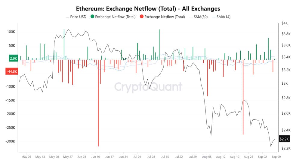خالص جریان صرافی (Exchange Netflow) ETH