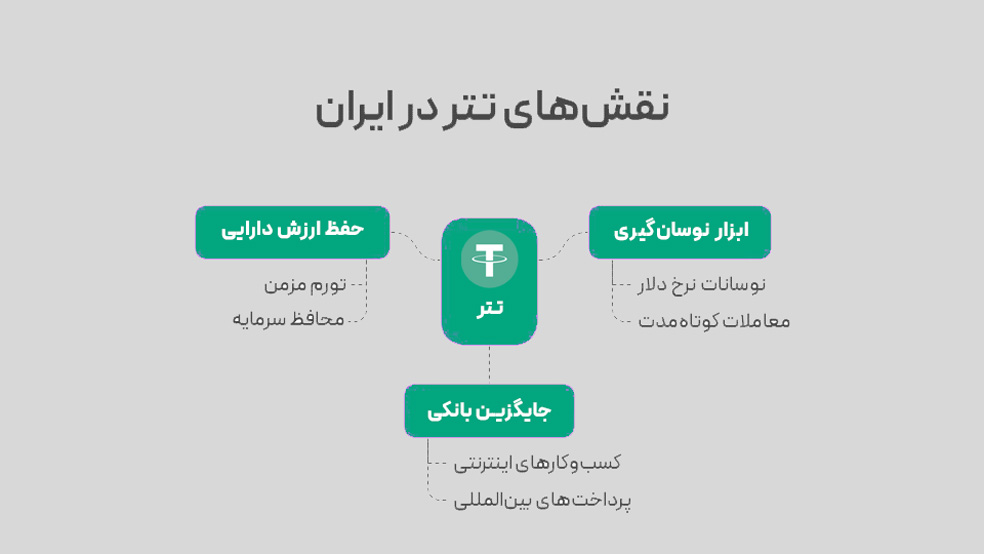 اهمیت تتر در ایران