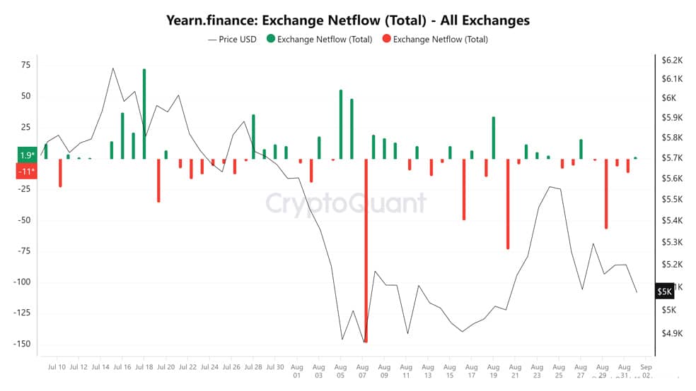 اندیکاتور خالص جریان ارز یرن فایننس در صرافی&zwnj;ها - اندیکاتور آن&zwnj;چین Exchange NetFlow رمزارز YFI