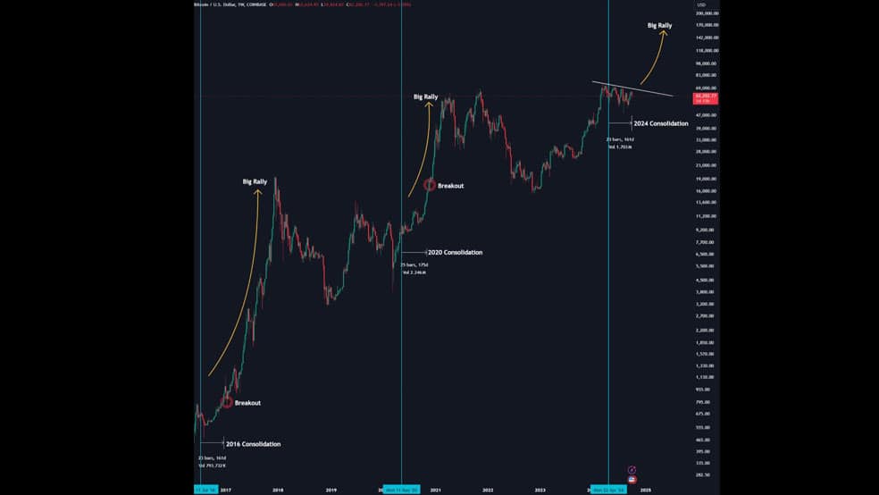 03 11 آیا بیت کوین تا قبل از پایان سال 2024 به صد هزار دلار می‌رسد؟