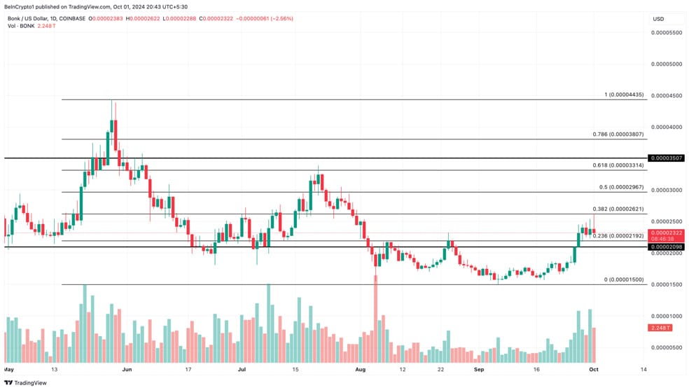 03 3 میم کوین بونک (BONK) در مسیر رسیدن به 0.000035 دلار: بازار در اختیار گاوها