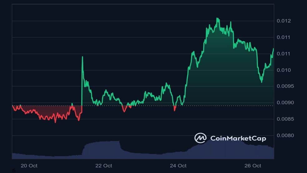 1.1 47 میم کوین MEW در عرض یک هفته به دومین سقف تاریخی رسید: هدف بعدی کجاست؟