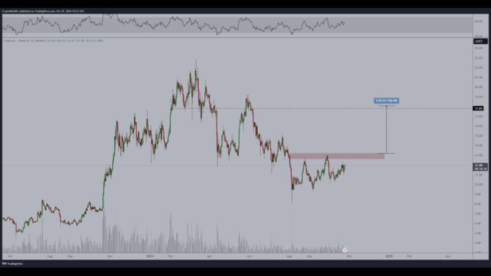 1.1 50 آیا احتمال افزایش 40 درصدی قیمت چین لینک (LINK) وجود دارد؟