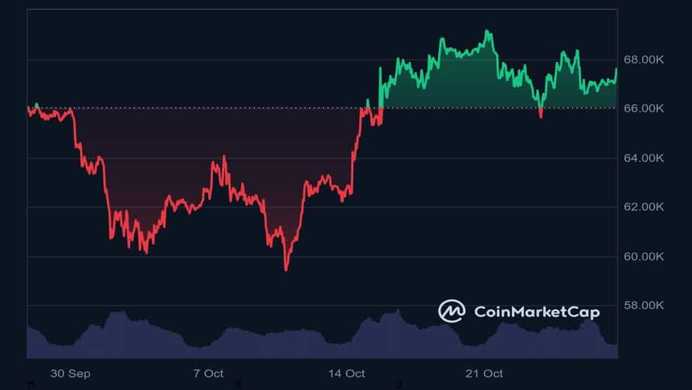 1.1 51 بیت کوین در تلاش برای عبور از مقاومت 70 هزار دلار: گاوها موفق می‌شوند؟