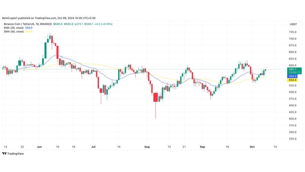 1.1 6 3 سیگنال صعودی برای رسیدن بایننس کوین (BNB) به 650 دلار