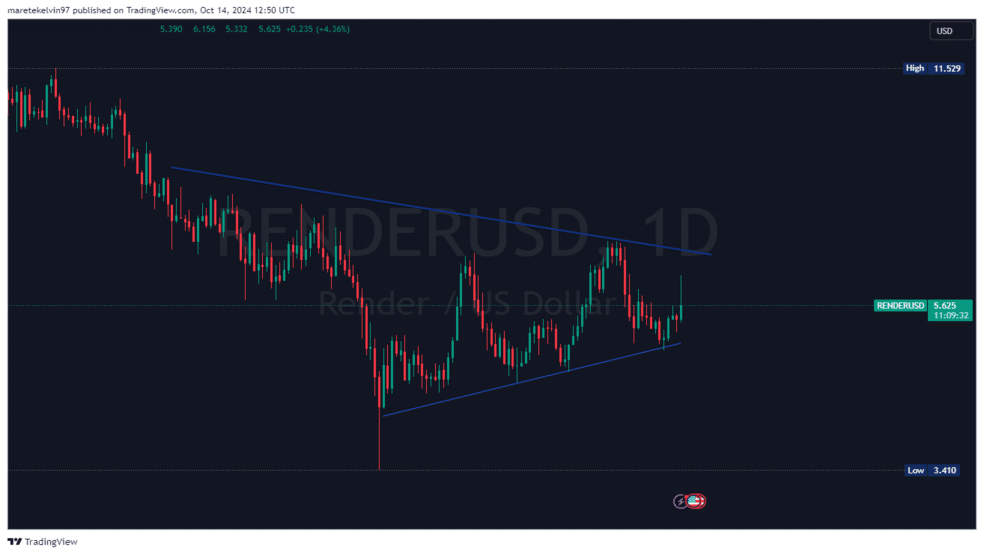 1.1 افزایش فعالیت نهنگ‌های رندر (RENDER): منتظر روند صعودی باشیم؟