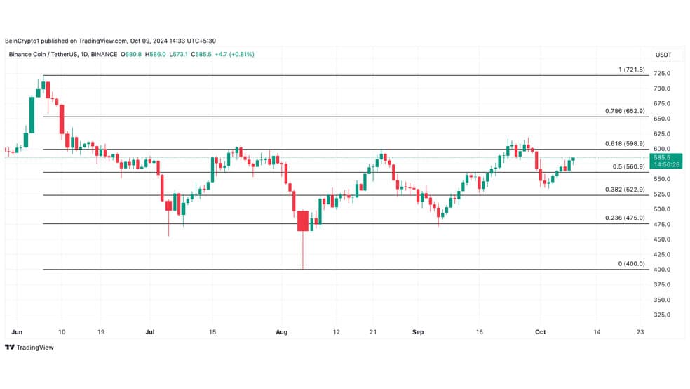 3.1 2 3 سیگنال صعودی برای رسیدن بایننس کوین (BNB) به 650 دلار
