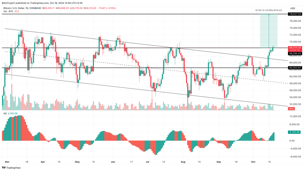 3.1 2 رمزارز بیت کوین (BTC) قیمت 78 هزار دلار را نشانه گرفته است