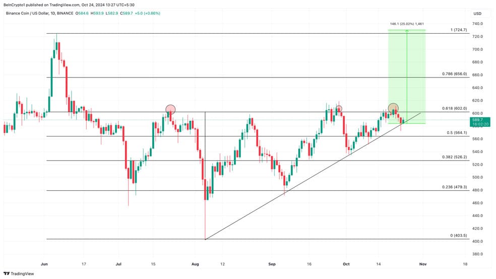 3.1 27 آیا بایننس کوین (BNB) می‌تواند مسیر سولانا را دنبال کند؟