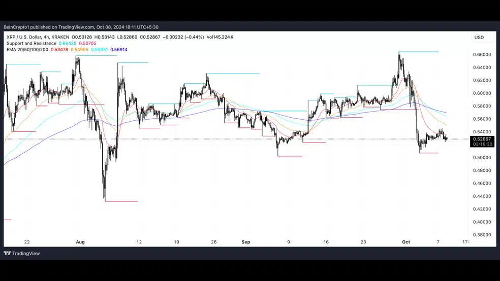 3.1 احتمال کاهش 17 درصدی قیمت ریپل (XRP): داده‌ها چه می‌گویند؟