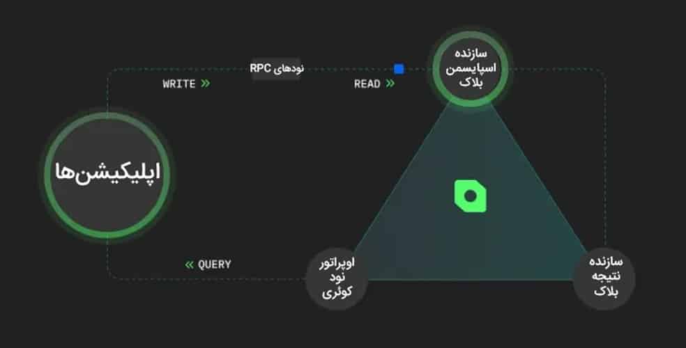نحوه کار پروژه ارز کوالنت ایکس