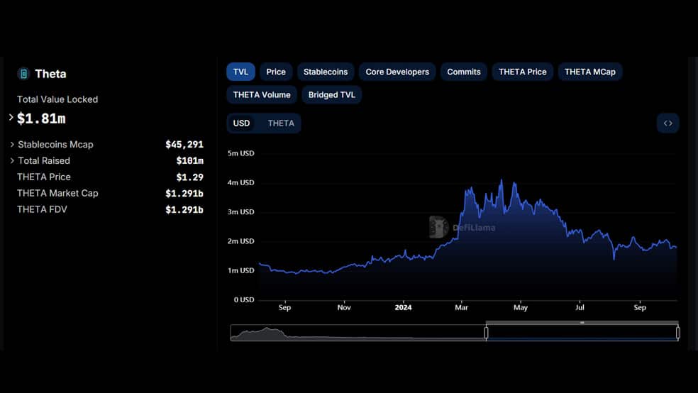 ارزش کل قفل شده (TVL) ارز تتا (THETA)