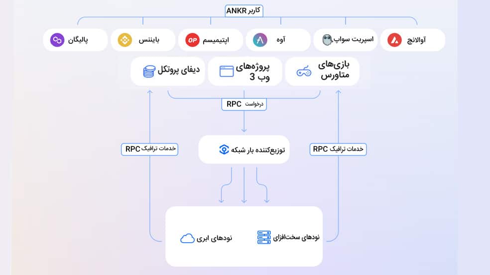 نودهای شبکه انکر - نودهای پلتفرم ANKR - معماری شبکه انکر - معماری شبکه ANKR