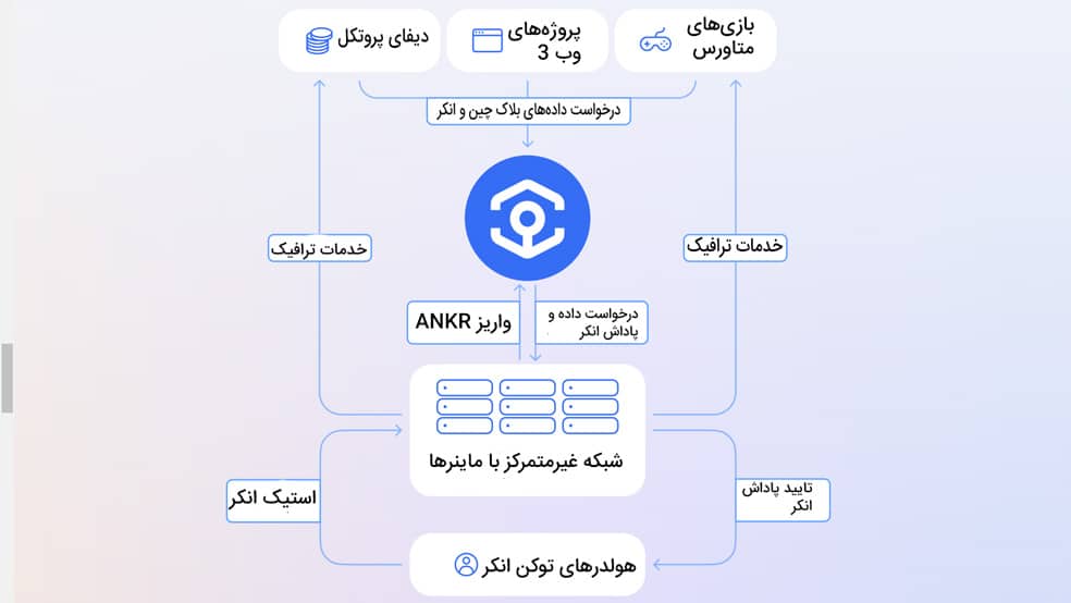 استیکینگ در انکر - استیکینگ نقد در ANKR - معماری استیکینگ در شبکه ANKR