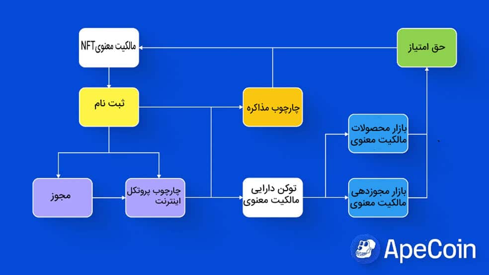 معماری ایپ کوین - معمای پروژه APE