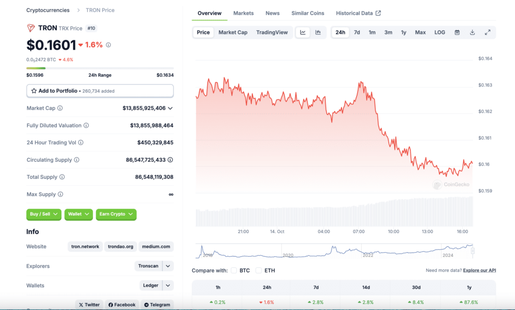 image 2 تحلیل تکنیکال ترون (TRX): پیش به سوی ATH؟ | ۲۳ مهر