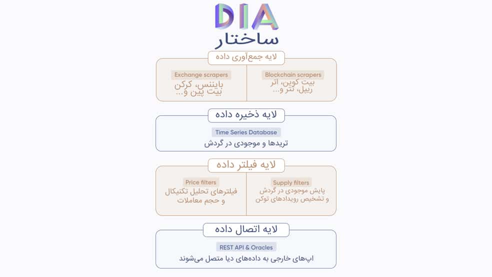 ساختار پروژه ارز دیجیتال دیا