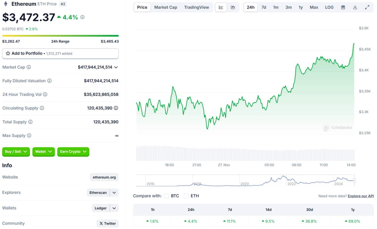 0 تحلیل قیمت اتریوم (ETH)؛ سد ۳٫۵۰۰ دلاری شکسته می‌شود؟ | ۷ آذر