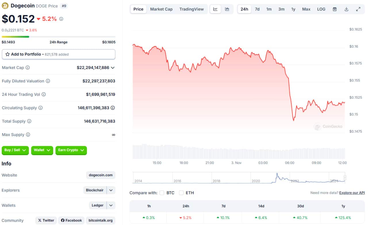 قیمت دوج کوین (DOGE)