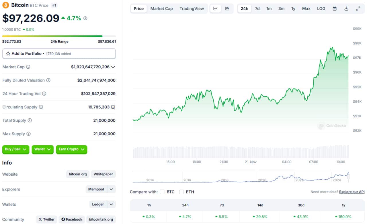 1 47 تحلیل بیت کوین؛ قیمت در قله ۹۸ هزار دلاری! | ۱ آذر