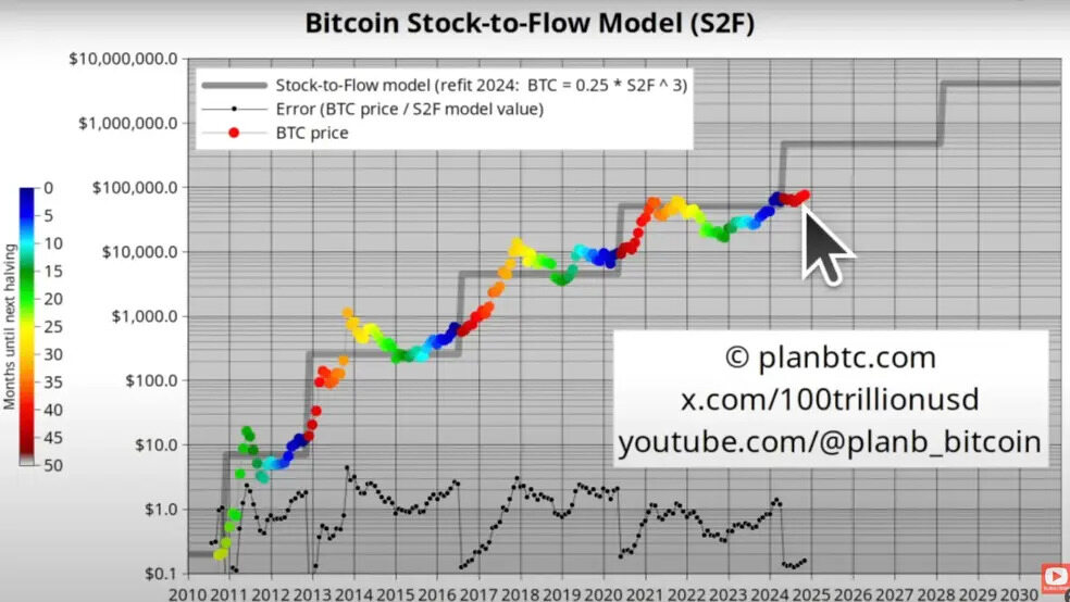 1.1 1 جدیدترین پیش‌بینی PlanB: بیت کوین به سوی 250 هزار دلار حرکت می‌کند