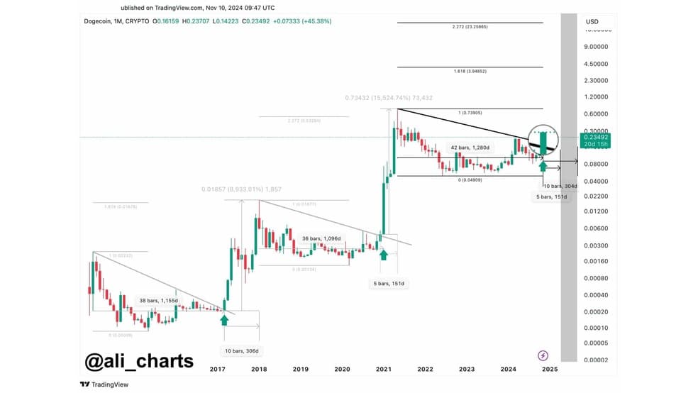 1.1 11 دوج کوین، ریپل را پشت سر گذاشت: قیمت 1 دلار دست‌یافتنی است؟