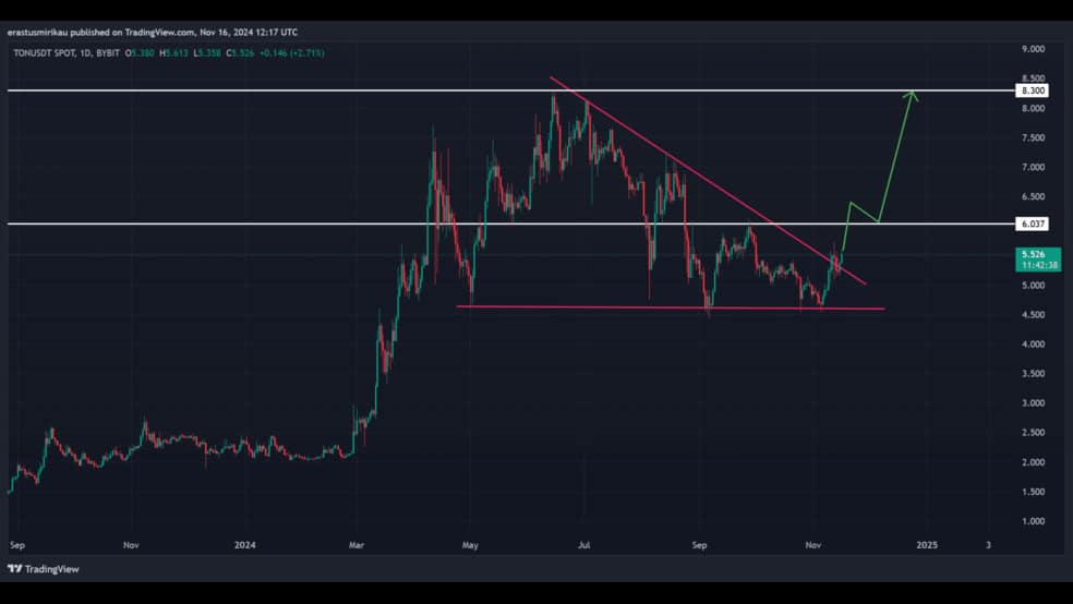 1.1 23 تون کوین برای روندی صعودی آماده است: هدف اول 8.3 دلار!