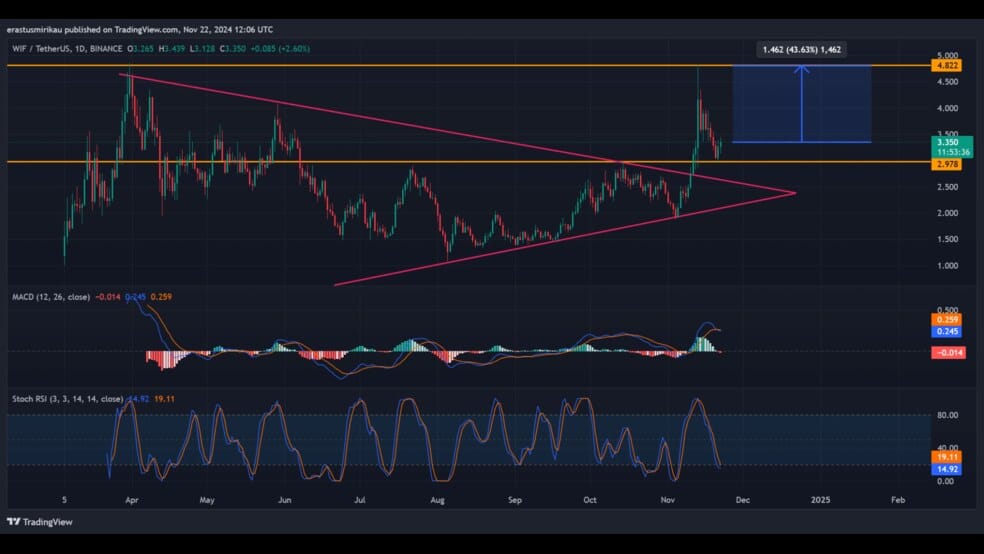 1.1 36 آیا میم کوین WIF به روند صعودی خود برای رسیدن به 4.822 دلار ادامه خواهد داد؟