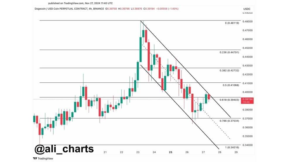 1.1 52 دوج کوین با مقاومت کلیدی 0.4 دلار روبرو است: مسیر صعود هموار می‌شود؟