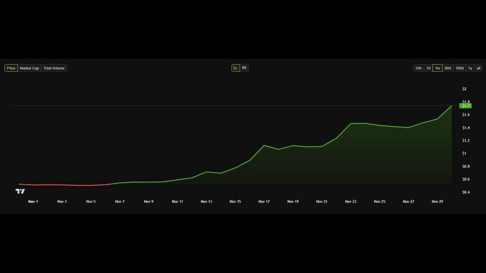 1.1 54 ریپل با پشت سر گذاشتن BNB به جایگاه پنجم بازار رسید