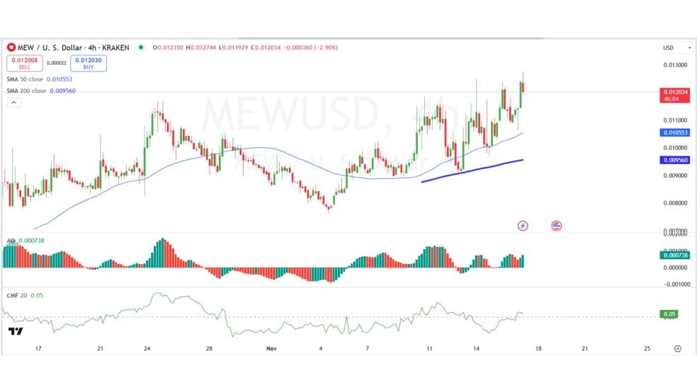 2.1 29 ارزش بازار 1 میلیارد دلاری میم کوین MEW: احساسات به شدت صعودی است