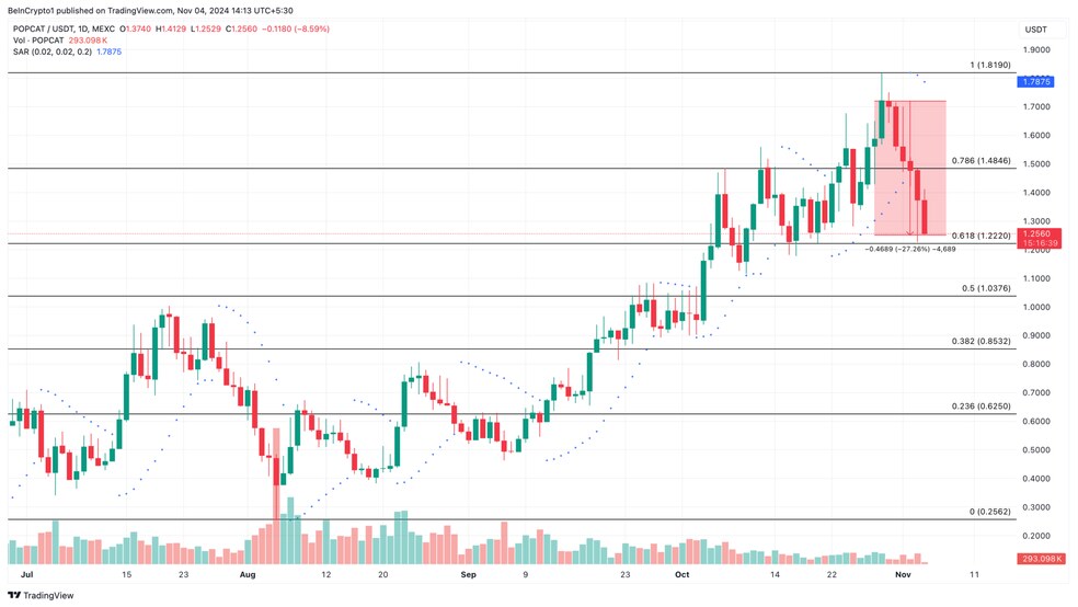 3 9 کاهش 25 درصدی پاپ کت (POPCAT) در شش روز: امکان نزول بیشتر وجود دارد؟