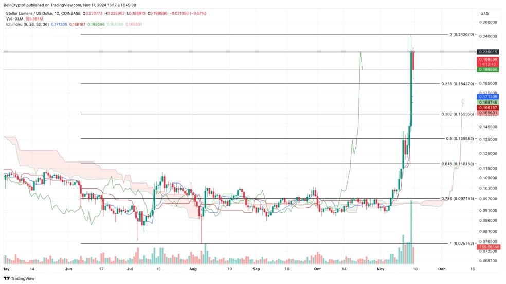 4.1 16 استلار (XLM) به دنبال ریپل حرکت میکند: گاوها به 0.24 دلار نگاه میکنند
