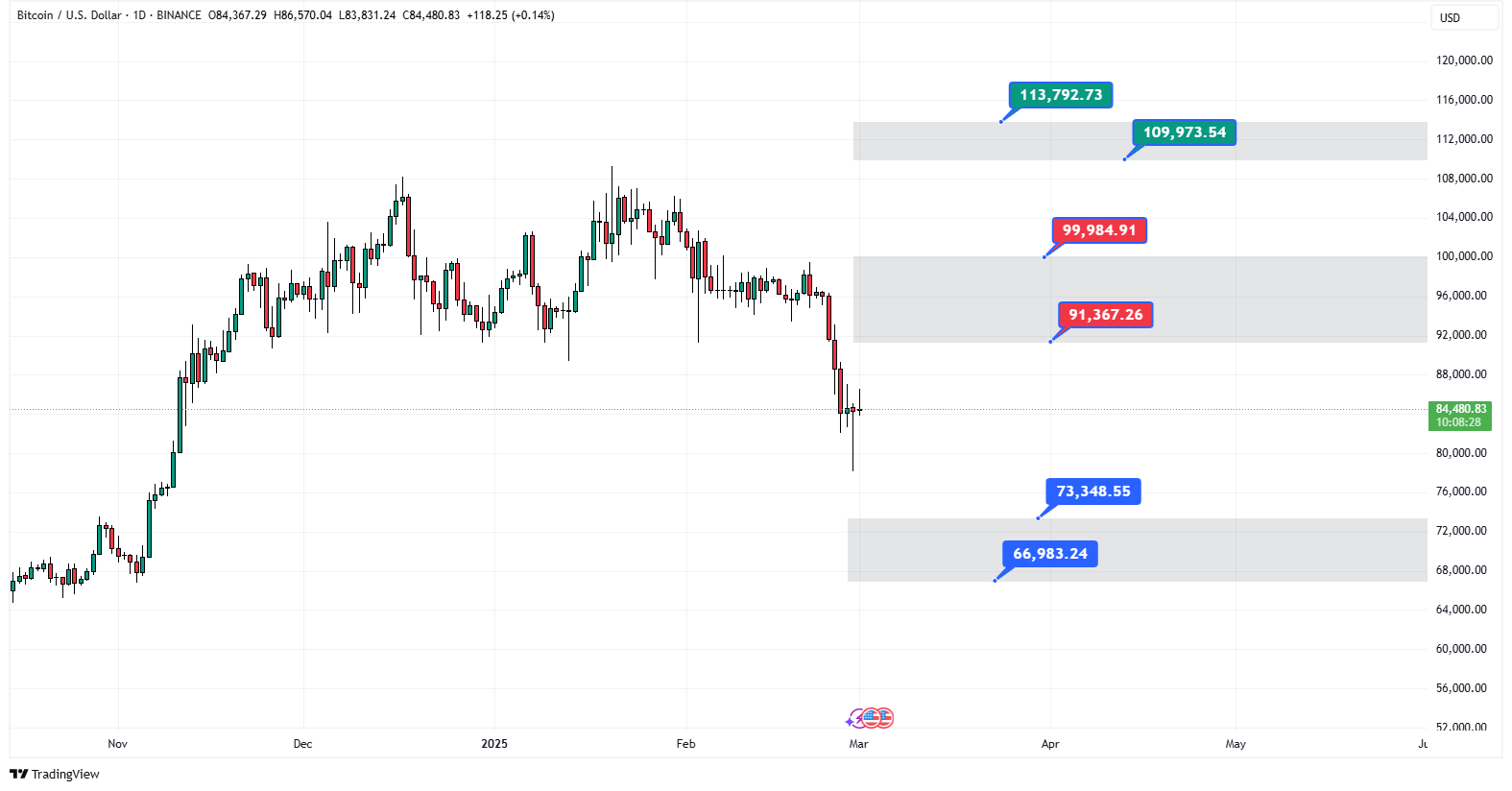 پیش‌بینی قیمت ارز دیجیتال بیت کوین در 2025