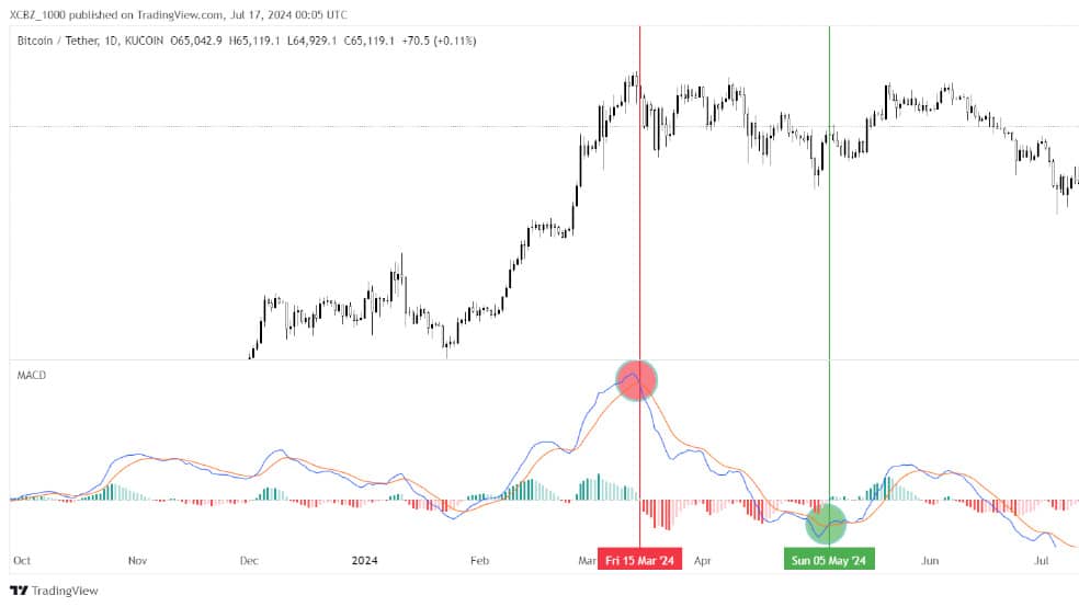 اندیکاتور MACD