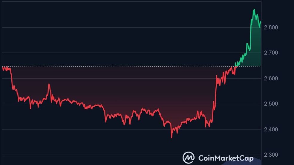 ETH 7D graph coinmarketcap خیز اتریوم به بالای 2,800 دلار: آیا اتر همچنان ارزان است؟