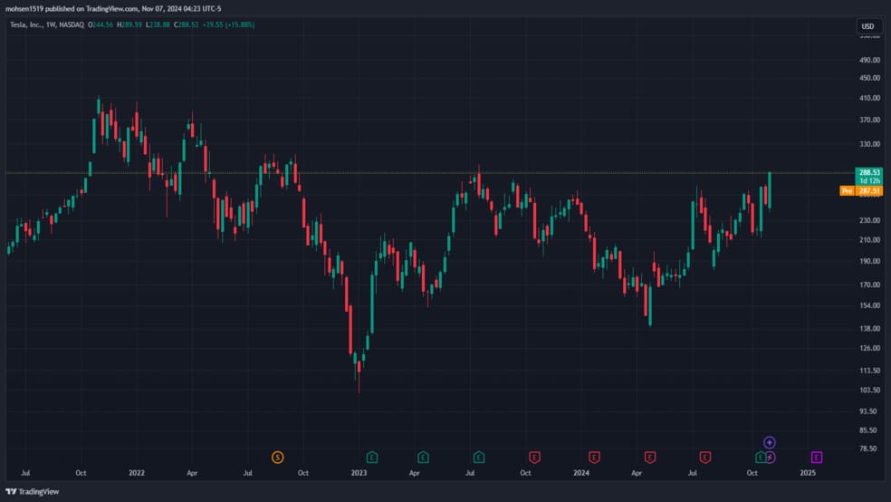 TSLA 2024 11 07 12 53 26 افزایش 20 میلیارد دلاری ثروت ایلان ماسک پس از پیروزی دونالد ترامپ