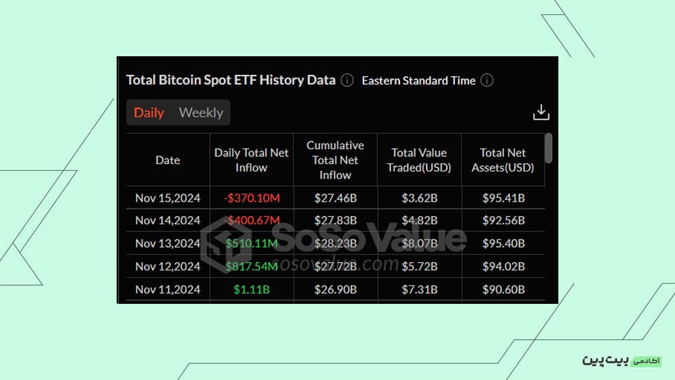 بررسی خالص NetFlow  صندوق‌های ETF Spot Bitcoin