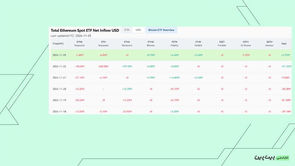 بررسی خالص جریان صندوق‌های ETF اسپات اتریوم
