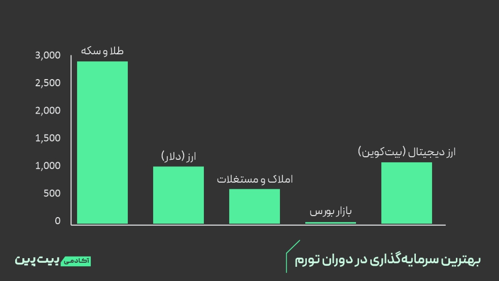 بهترین راه برای مهار تورم در ایران؛ چگونه ارزش پول خود را حفظ کنیم؟