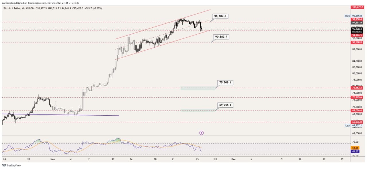 btc 3 گزارش تحلیلی بازار رمزارز؛ پیش‌بینی جدید تحلیلگران برای آلت کوین‌ها (6 آذر)