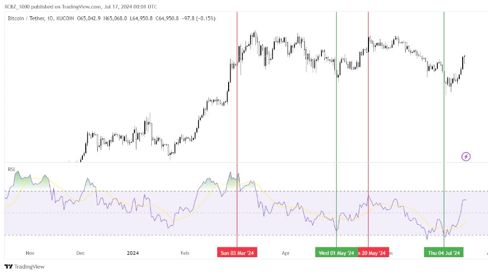 اندیکاتور RSI